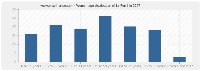 Women age distribution of Le Ferré in 2007